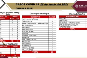Acumula Chiapas 28 casos positivos de COVID-19
