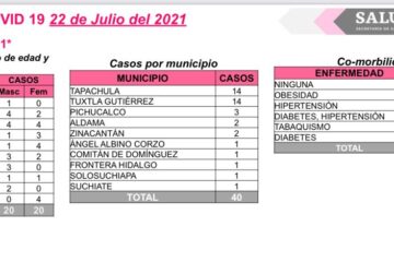 40 casos positivos de covid y un muerto en Chiapas