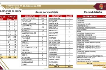 Se reportan 325 contagios de COVID-19 en el último día