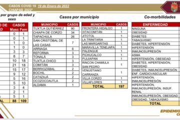 197 contagios de COVID-19 en las últimas horas; sin decesos