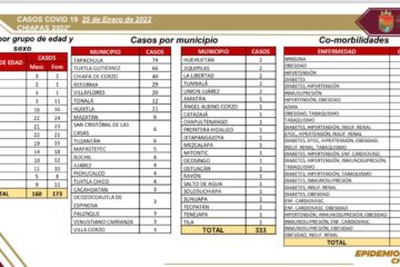 Acumula Chiapas 333 casos de COVID-19 en las últimas horas