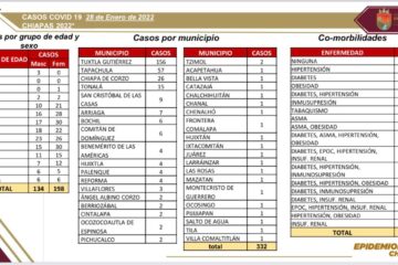 Sin fallecimientos por covid pero aumentan los casos en Chiapas