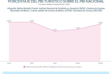 México perdió 1.4 billones de pesos por falta de turismo en pandemia