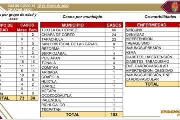 Confirman 153 casos positivos de Covid en la entidad