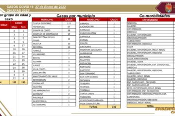 342 casos positivos de COVID-19 en 48 municipios de la entidad