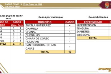Se registran 10 casos nuevos de COVID-19 en Chiapas