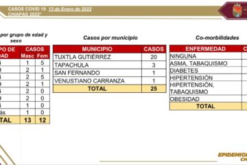 Reporta Chiapas 25 casos de COVID-19 en el último día