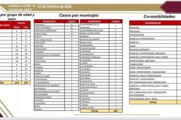 Tapachula y Tuxtla Gutiérrez concentran el 52 % de la incidencia en covid