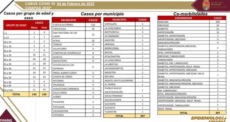 Se registran 297 casos positivos de COVID-19 en el estado