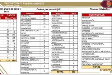 Aumenta en Tuxtla Gutiérrez y Tapachula los casos de Covid