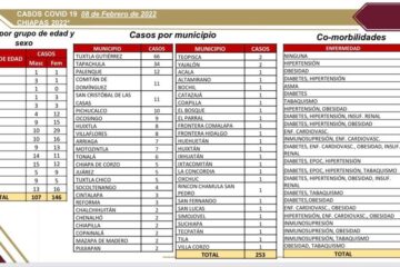 En 49 municipios de la entidad chiapaneca hay 253 casos de covid