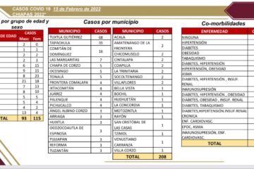 Tuxtla, Tapachula y Comitán con más casos de covid