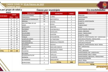 Suben cifras de covid en 40 municipios de Chiapas