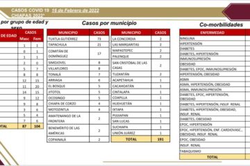 Disminuyen los casos de covid en Chiapas