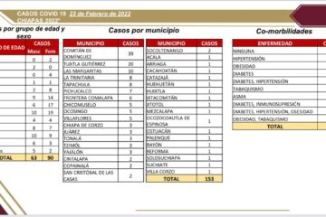 Reporta Chiapas 153 contagios de covid en personas de 25 años