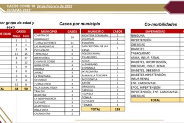 32 % de los contagios por covid se concentran en Comitán y Tuxtla Gutiérrez
