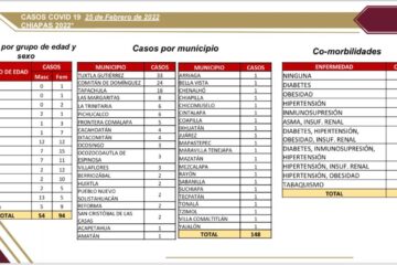 Reporta Chiapas 148 casos nuevos de COVID-19