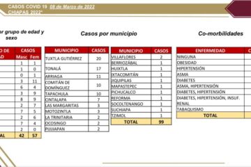 Se reportan 99 casos de COVID-19 en el último día