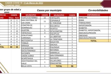 Tuxtla, San Cristóbal y Comitán con mayor incidencia en covid