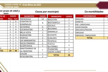 Tapachula, Comitán y Ocosingo con más casos de covid