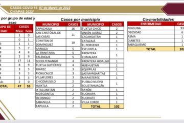 Tapachula y SCLC con más casos de Covid-19