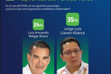 Lidera Llaven Abarca preferencia ciudadana en el PVEM