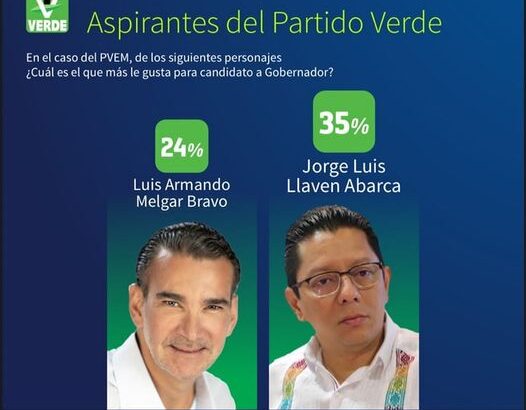 Lidera Llaven Abarca preferencia ciudadana en el PVEM