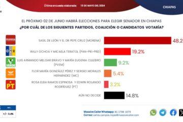 Encuestas nacionales definen senadurías de Chiapas