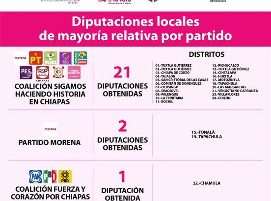 Sigamos Haciendo Historia en Chiapas obtuvo 21 diputaciones: IEPC