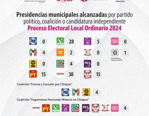 Cinco partidos no alcanzan ninguna presidencia municipal y perderán su registro en Chiapas: IEPC