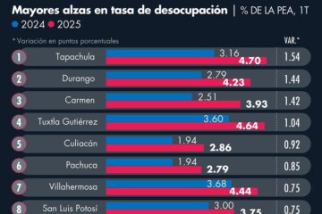 Bitácora de la “política a la chiapaneca” *UNACH, una crisis anunciada * En la UNICACH falta todavía para su autonomía plena