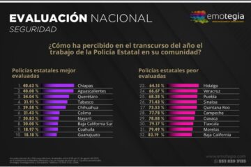 Chiapas encabeza ranking nacional de seguridad con la Policía Estatal mejor calificada