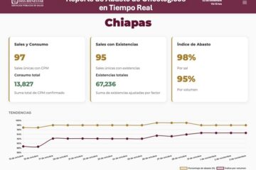 Chiapas registra 98 % de abasto en medicamentos oncológicos
