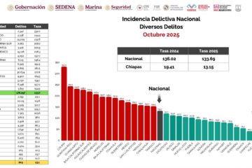 Chiapas, primer lugar en reducción de delitos generales y segundo en disminución de delitos de alto impacto