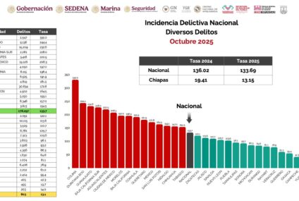Chiapas, primer lugar en reducción de delitos generales y segundo en disminución de delitos de alto impacto