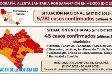 𝗔𝗟𝗘𝗥𝗧𝗔 𝗦𝗔𝗡𝗜𝗧𝗔𝗥𝗜𝗔: 𝗖𝗵𝗶𝗮𝗽𝗮𝘀 𝘀𝘂𝘀𝗽𝗲𝗻𝗱𝗲 𝗲𝘃𝗲𝗻𝘁𝗼𝘀 𝗺𝗮𝘀𝗶𝘃𝗼𝘀 𝘆 𝗽𝗼𝘀𝗮𝗱𝗮𝘀 𝘁𝗿𝗮𝘀 𝗰𝗼𝗻𝗳𝗶𝗿𝗺𝗮𝗿 𝗯𝗿𝗼𝘁𝗲 𝗱𝗲 𝗦𝗮𝗿𝗮𝗺𝗽𝗶𝗼́𝗻; 𝘀𝘂𝗺𝗮𝗻 𝟰𝟱 𝗰𝗮𝘀𝗼𝘀 𝗲𝗻 𝟮𝟰 𝗵𝗼𝗿𝗮𝘀