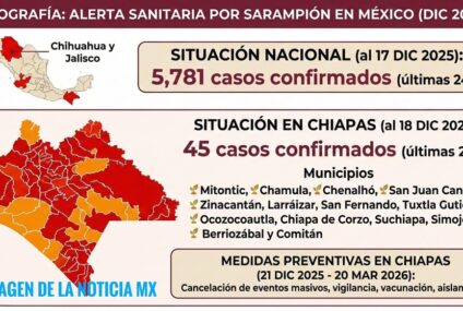 𝗔𝗟𝗘𝗥𝗧𝗔 𝗦𝗔𝗡𝗜𝗧𝗔𝗥𝗜𝗔: 𝗖𝗵𝗶𝗮𝗽𝗮𝘀 𝘀𝘂𝘀𝗽𝗲𝗻𝗱𝗲 𝗲𝘃𝗲𝗻𝘁𝗼𝘀 𝗺𝗮𝘀𝗶𝘃𝗼𝘀 𝘆 𝗽𝗼𝘀𝗮𝗱𝗮𝘀 𝘁𝗿𝗮𝘀 𝗰𝗼𝗻𝗳𝗶𝗿𝗺𝗮𝗿 𝗯𝗿𝗼𝘁𝗲 𝗱𝗲 𝗦𝗮𝗿𝗮𝗺𝗽𝗶𝗼́𝗻; 𝘀𝘂𝗺𝗮𝗻 𝟰𝟱 𝗰𝗮𝘀𝗼𝘀 𝗲𝗻 𝟮𝟰 𝗵𝗼𝗿𝗮𝘀