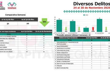 FGE refuerza operativo en el municipio de Villaflores donde fueron siniestrados tres vehículos este domingo