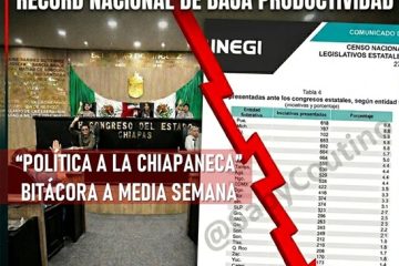 Bitácora de la “política a la chiapaneca”  *El Congreso de Chiapas, líder nacional de baja productividad