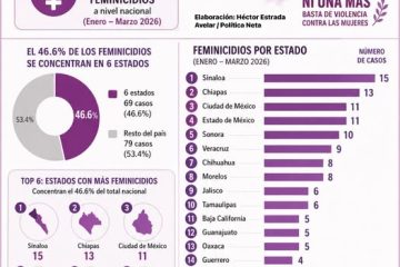 En la Mira  *¿Por qué ha fracasado el combate a los feminicidios en Chiapas?
