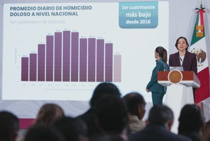 Reducen 40% los homicidios dolosos, de septiembre 2024 a abril 2026; el abril con menos homicidios en 11 años: Presidenta Claudia Sheinbaum