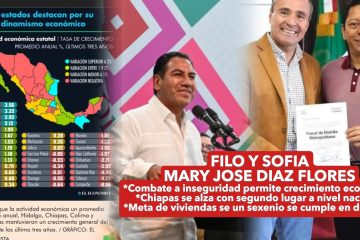 Filo y Sofía *Combate a inseguridad permite crecimiento económico *Chiapas se alza con 2º lugar nacional Filo y Sofía *Combate a inseguridad permite crecimiento económico *Chiapas se alza con 2º lugar nacional