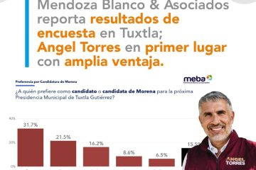 Angel Torres encabeza la preferencia morenista en Tuxtla con amplia ventaja: MEBA, Encuestadora Angel Torres encabeza la preferencia morenista en Tuxtla con amplia ventaja: MEBA, Encuestadora