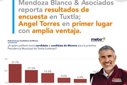 Angel Torres encabeza la preferencia morenista en Tuxtla con amplia ventaja: MEBA, Encuestadora
